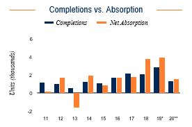 St Louis Completions vs. Absorption